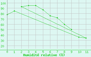 Courbe de l'humidit relative pour Przemysl