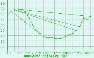 Courbe de l'humidit relative pour Coburg
