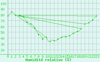 Courbe de l'humidit relative pour Karlovy Vary
