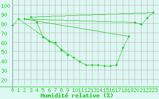 Courbe de l'humidit relative pour Abed