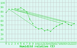 Courbe de l'humidit relative pour Botosani