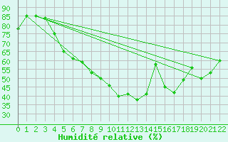 Courbe de l'humidit relative pour Delsbo