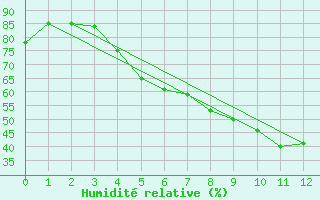 Courbe de l'humidit relative pour Delsbo