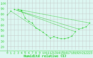 Courbe de l'humidit relative pour Leszno-Strzyzewice