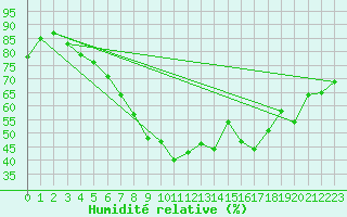 Courbe de l'humidit relative pour Vangsnes