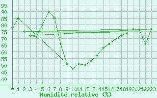 Courbe de l'humidit relative pour Trapani / Birgi