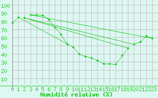 Courbe de l'humidit relative pour Ble - Binningen (Sw)