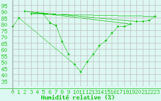 Courbe de l'humidit relative pour Chur-Ems