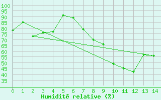 Courbe de l'humidit relative pour Aranguren, Ilundain