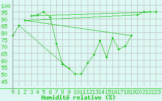 Courbe de l'humidit relative pour Reinosa