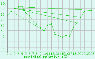 Courbe de l'humidit relative pour Leutkirch-Herlazhofen