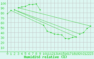 Courbe de l'humidit relative pour Caen (14)
