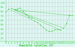 Courbe de l'humidit relative pour Ble / Mulhouse (68)