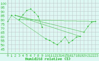 Courbe de l'humidit relative pour Biarritz (64)