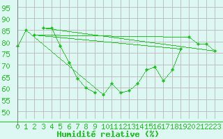 Courbe de l'humidit relative pour Schleiz