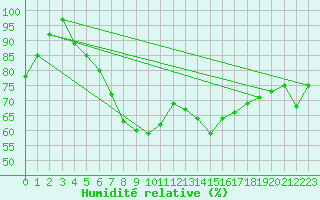 Courbe de l'humidit relative pour Luedge-Paenbruch