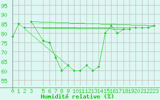 Courbe de l'humidit relative pour Hjerkinn Ii