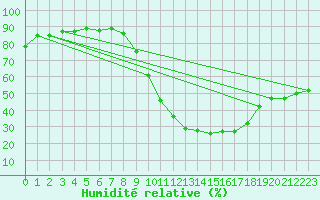 Courbe de l'humidit relative pour Saelices El Chico