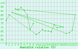 Courbe de l'humidit relative pour Glasgow (UK)