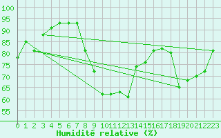 Courbe de l'humidit relative pour Pontoise - Cormeilles (95)