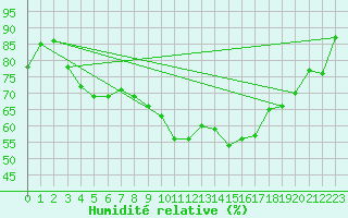 Courbe de l'humidit relative pour Bingley