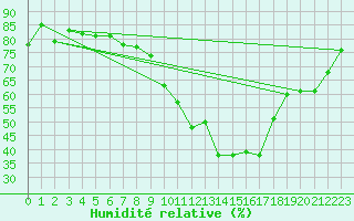 Courbe de l'humidit relative pour Pau (64)