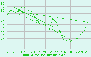 Courbe de l'humidit relative pour Saint-Auban (04)