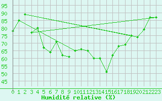 Courbe de l'humidit relative pour Cap Cpet (83)