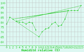 Courbe de l'humidit relative pour Linton-On-Ouse