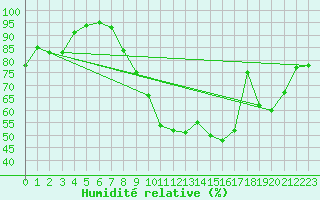 Courbe de l'humidit relative pour Seichamps (54)