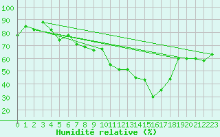 Courbe de l'humidit relative pour Nyon-Changins (Sw)