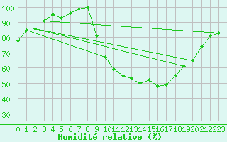 Courbe de l'humidit relative pour Saint-Girons (09)