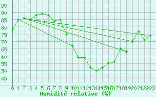 Courbe de l'humidit relative pour Madrid / Retiro (Esp)