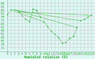 Courbe de l'humidit relative pour Bad Hersfeld