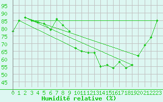 Courbe de l'humidit relative pour Alenon (61)