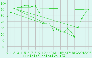 Courbe de l'humidit relative pour Selonnet (04)
