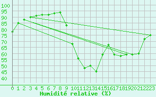 Courbe de l'humidit relative pour Quimperl (29)