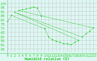 Courbe de l'humidit relative pour Cointe - Lige (Be)