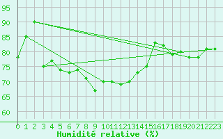 Courbe de l'humidit relative pour Liepaja