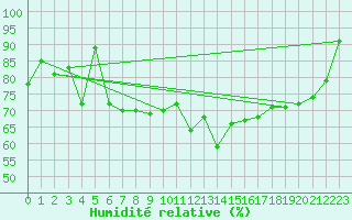 Courbe de l'humidit relative pour Ile de Groix (56)