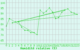 Courbe de l'humidit relative pour Wolfsegg