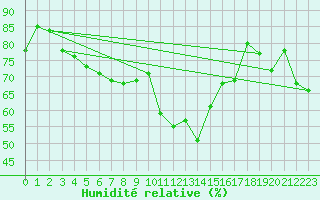 Courbe de l'humidit relative pour Hjerkinn Ii