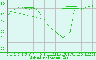 Courbe de l'humidit relative pour Xertigny-Moyenpal (88)