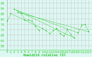 Courbe de l'humidit relative pour Rensjoen