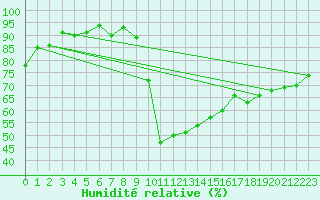 Courbe de l'humidit relative pour Recoubeau (26)