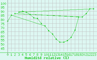 Courbe de l'humidit relative pour Wien Unterlaa