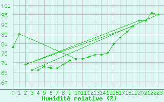 Courbe de l'humidit relative pour Bamberg