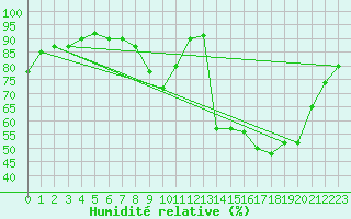 Courbe de l'humidit relative pour Rouen (76)