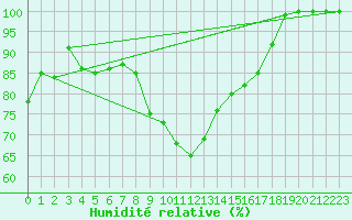 Courbe de l'humidit relative pour Bealach Na Ba No2