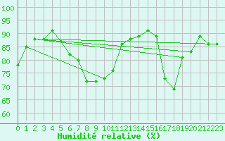 Courbe de l'humidit relative pour Leucate (11)